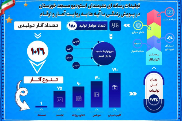 آمار تولیدات رسانه ای استدیوهای مساجد خوزستان منتشر شد
