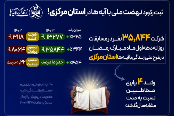 رکورد ۴ برابری در طرح «زندگی با آیهها» در استان مرکزی